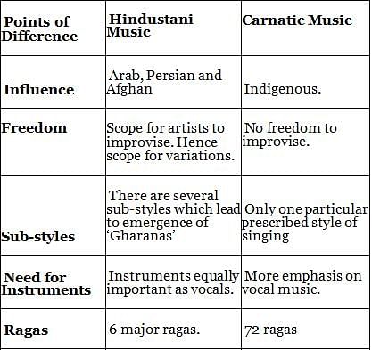 Nitin Singhania: Summary of Indian Music - Notes | Study History for UPSC CSE - UPSC