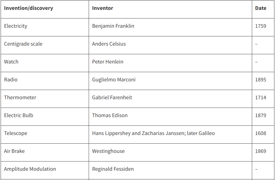 List of important inventions and inventors science and technology for