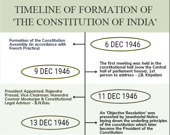 Laxmikanth Summary: Making of the Constitution