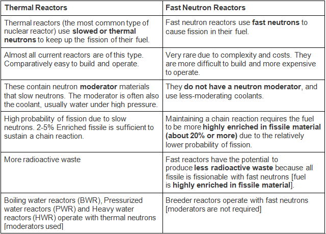 Nuclear Fission and Types of Reactors - Notes | Study Geography for UPSC CSE - UPSC