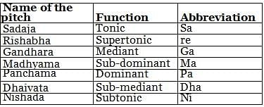 Nitin Singhania Summary Of Indian Music Notes Study History For Upsc Cse Upsc