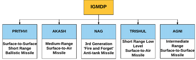 IGMDP Clasiffication