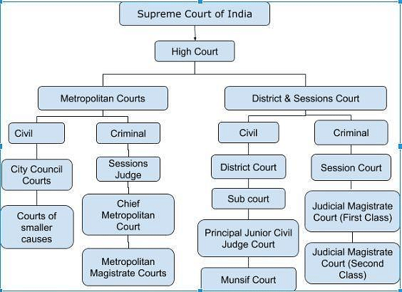 Subordinate Courts in India - Indian Polity Notes | Study Indian Polity for UPSC CSE - UPSC