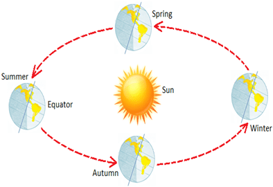 NCERT Summary: Motions of the Earth - Geography for UPSC CSE PDF Download