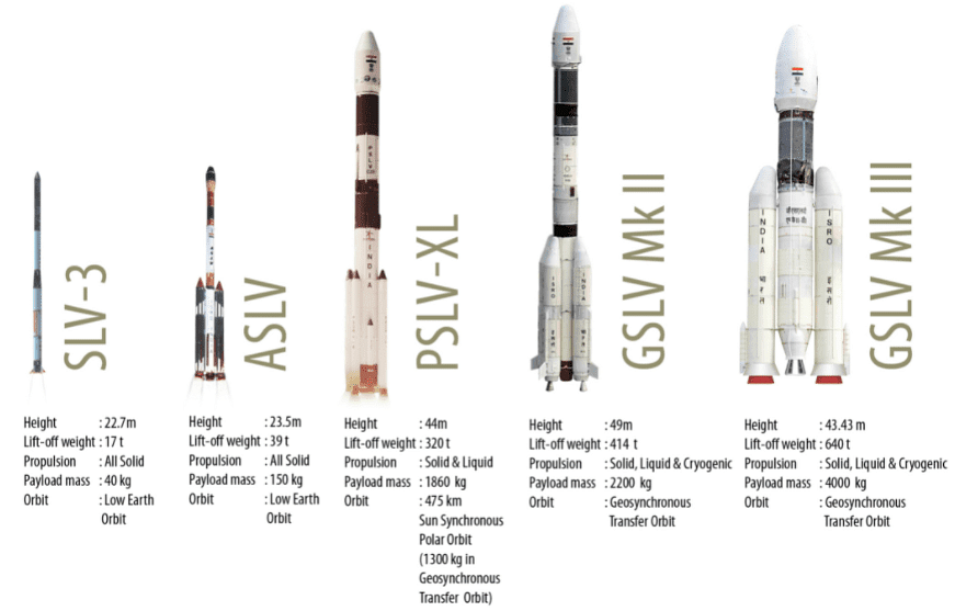 Satellite Launch Vehicles Notes | Study Science & Technology for UPSC CSE - UPSC