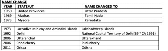 Laxmikanth Summary: Union & its Territory