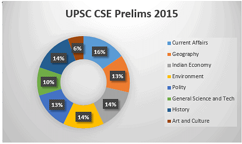 UPSC Civil Services Prelims Analysis (2015- 2022) Notes | Study Mock Test Series for UPSC CSE Prelims - UPSC