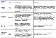 List Of All Five Year Plans In India Indian Polity For UPSC CSE PDF 