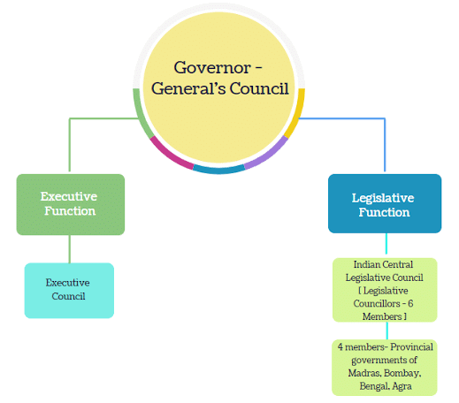 Governor-General`s Council