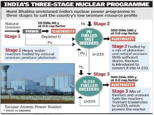 Science & Technology: Nuclear Technology - Notes - UPSC