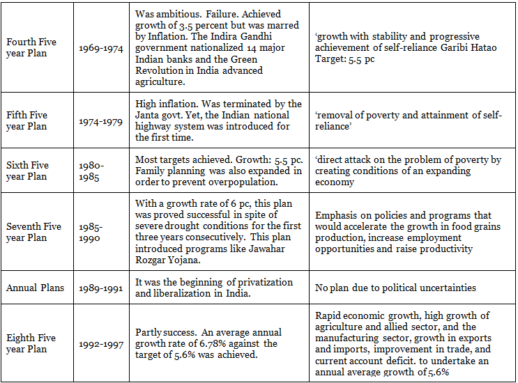 list-of-all-five-year-plans-in-india-constitution-of-india