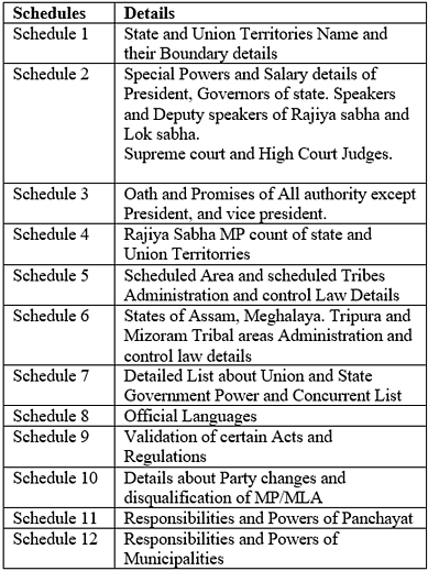 Chapter - 3: Salient Features Of The Constitution (Gist) Free MCQ ...