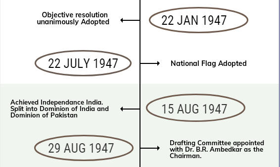 Laxmikanth Summary: Making of the Constitution