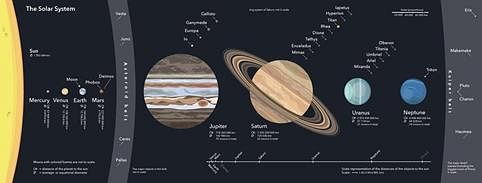 Grouping of Planets in The Solar System