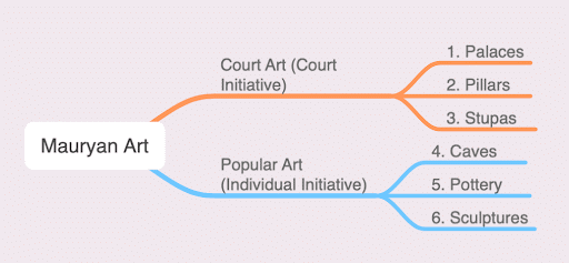 Nitin Singhania Summary: Indian Architecture, Sculpture & Pottery- 1