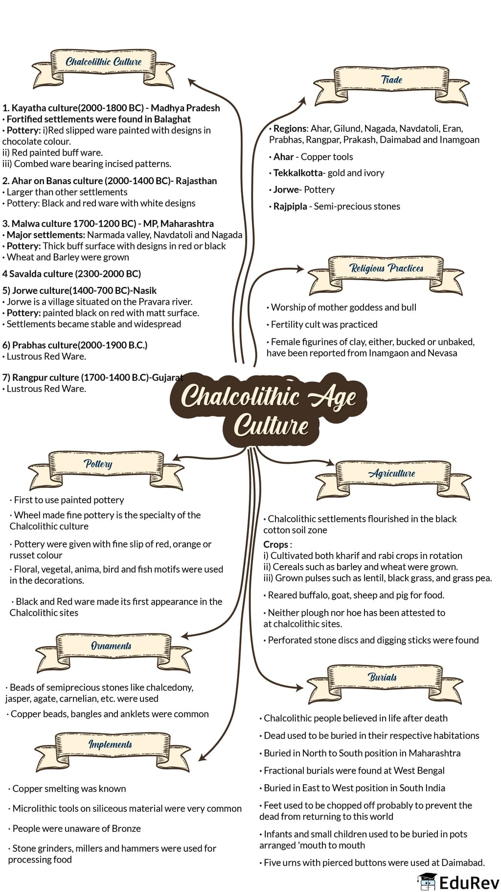 mind-map-chalcolithic-age-additional-study-material-for-upsc-pdf