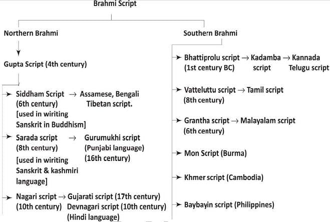 Nitin Singhania: Summary of Languages in India Notes | Study History for UPSC CSE - UPSC