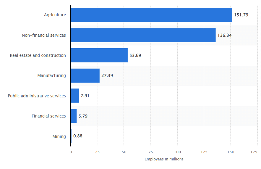 Number of people employed across major sectors in India in financial year 2021-22