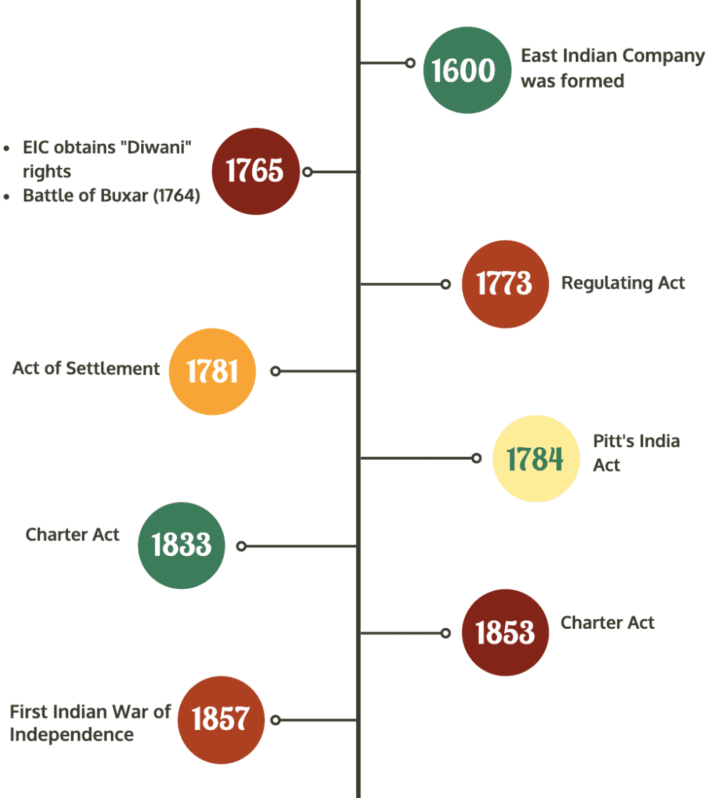 Laxmikanth Summary: Historical Development of the Constitution of India