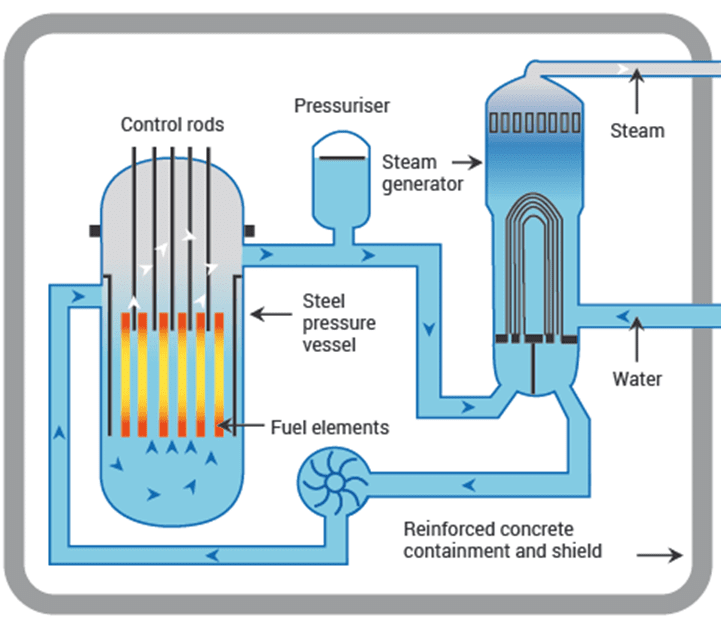 Nuclear Reactors and Their Types - Science and Technology for UPSC CSE ...