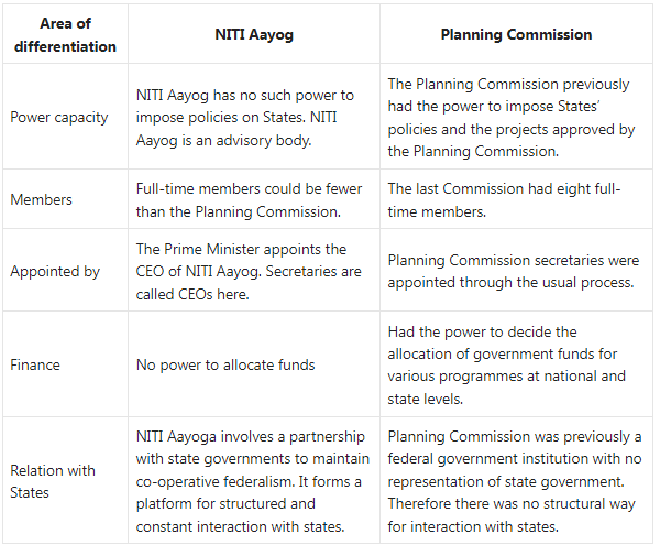 difference-and-similarities-between-planning-commission-and-niti-aayog