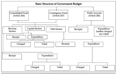 Revision Notes: The Formulation of Budget - Indian Polity for UPSC CSE ...