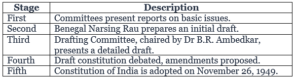 Cheat Sheet: Making of the Constitution for India | History for UPSC CSE