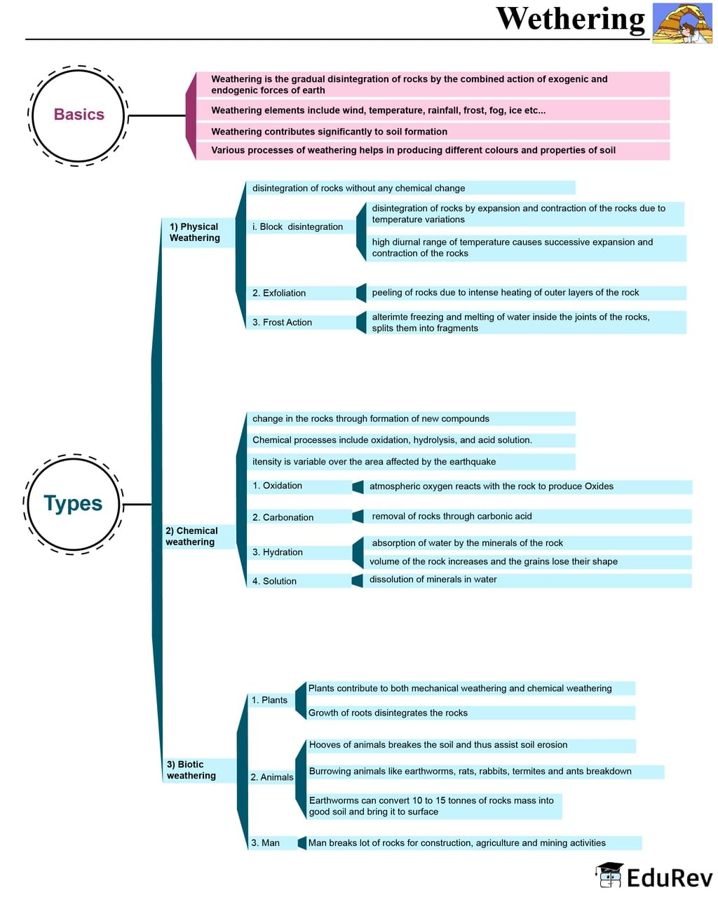 Mind Map Weathering Geography for UPSC CSE PDF Download