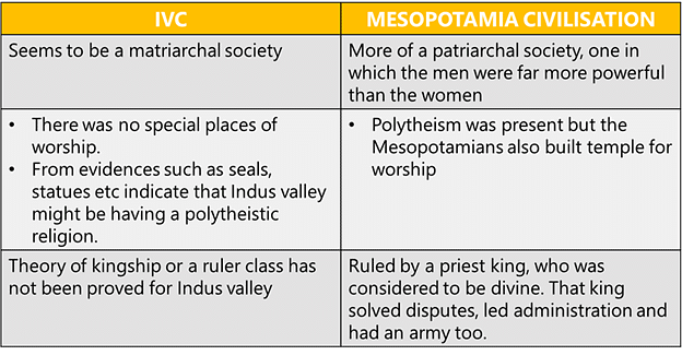Difference between IVC and Mesopotamia Civilisation