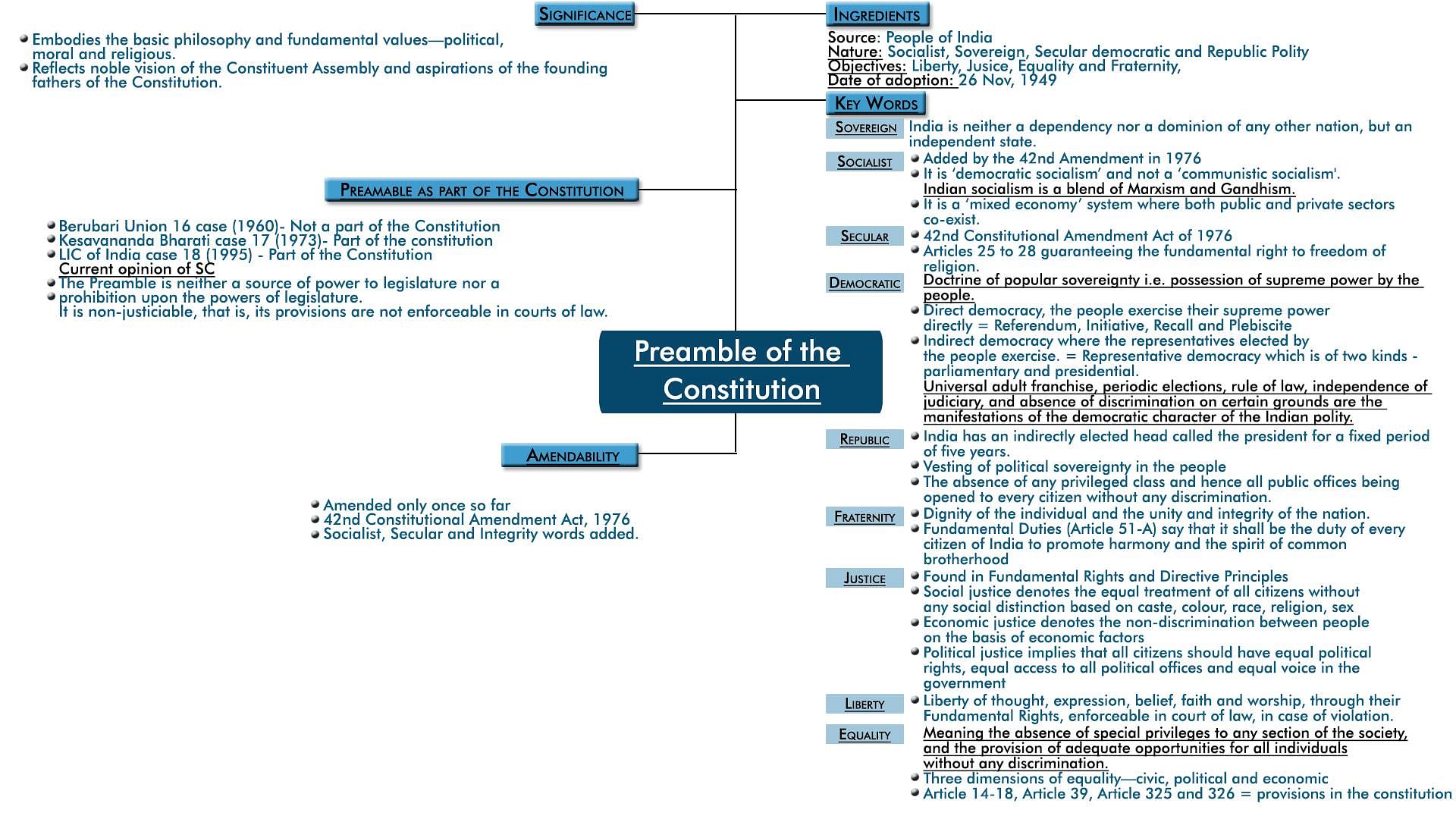 MindMap: Preamble of the Constitution Notes | Study Indian Polity for UPSC CSE - UPSC