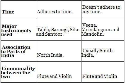 Nitin Singhania: Summary of Indian Music Notes | Study History for UPSC CSE - UPSC