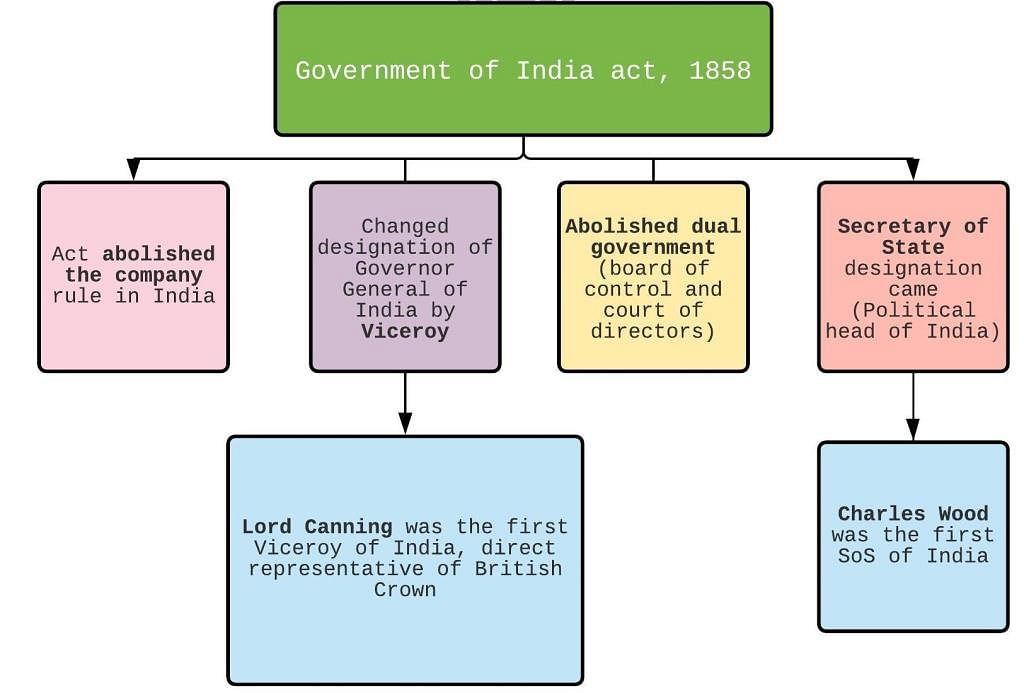 Laxmikanth Summary: Historical Development Of The Constitution Of India ...