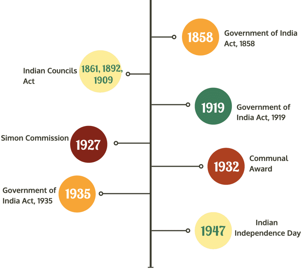 Laxmikanth Summary: Historical Development of the Constitution of India