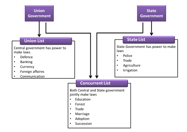Union & its Territory (Article 1-4) | Indian Polity for UPSC CSE