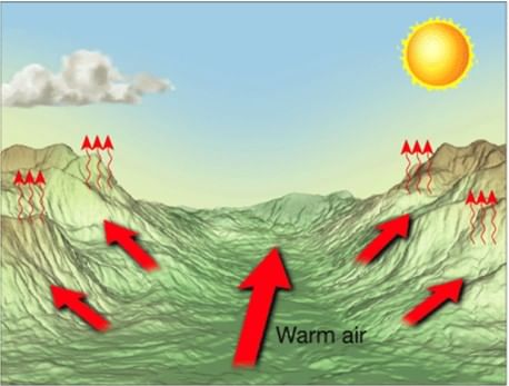 Winds And Wind Types - Geography For UPSC CSE PDF Download