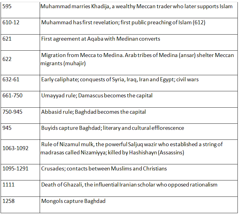 NCERT Summary: The Early Societies (Theme 4: The Central Islamic Lands ...