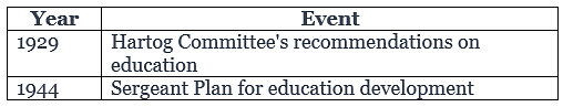 Cheat Sheet: Development of Education | History for UPSC CSE