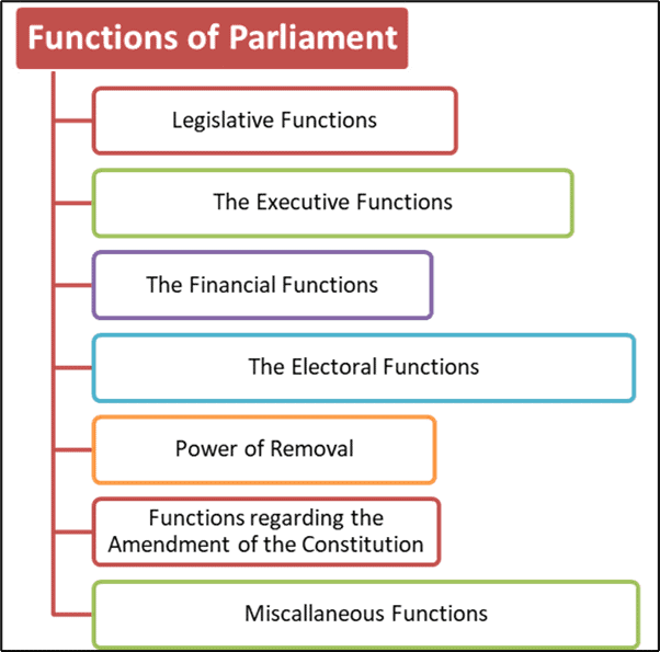 Parliament Of India - Structure, Functions, And Key Insights - IBPS PO ...