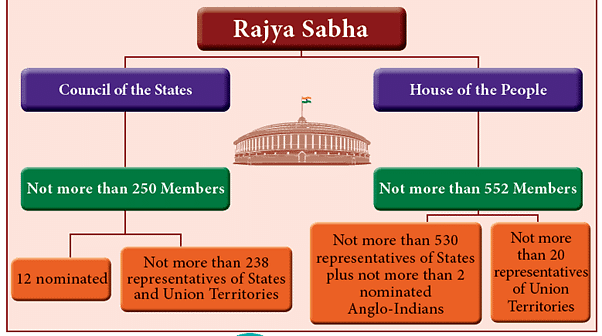 Everything about Rajya Sabha : Key Influencers in Indian Politics & Their Impact - The Hard News Daily