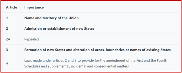 Union & its Territory (Article 1-4) Notes | Study Indian Polity for UPSC CSE - UPSC