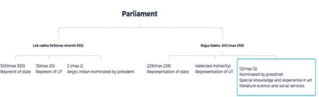 Laxmikanth Summary: Parliament | Indian Polity for UPSC CSE