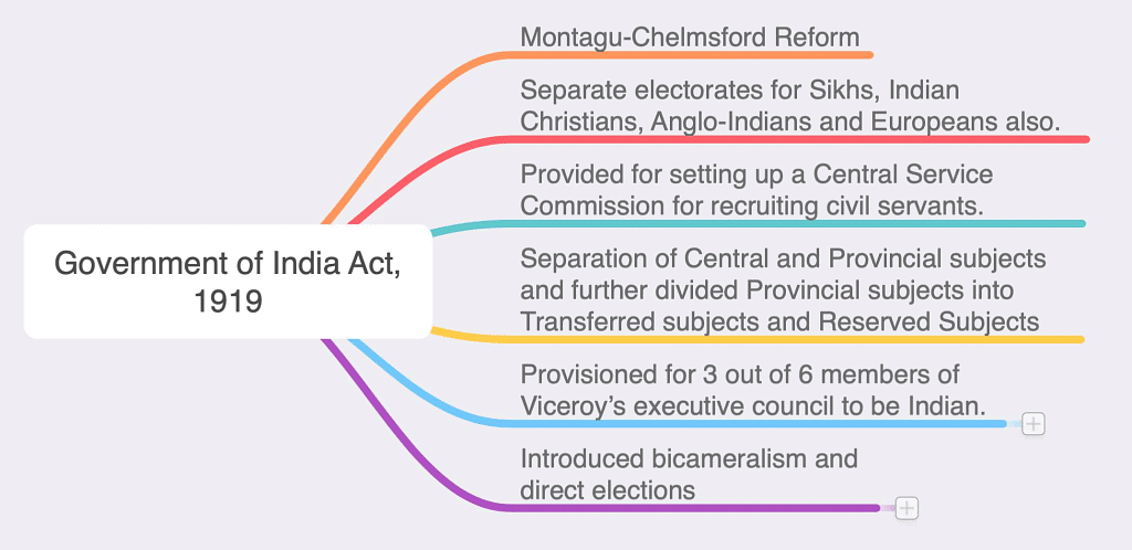 Mindmap: Historical Development of the Constitution of India Notes | Study Indian Polity for UPSC CSE - UPSC