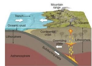 Plate Tectonics Theory - Geography for UPSC CSE PDF Download