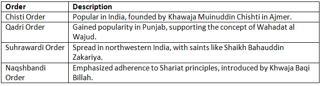 Cheat Sheet: Sufi Movement - History for UPSC CSE PDF Download