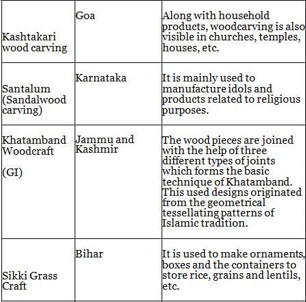 Nitin Singhania: Summary of Indian Handicrafts - Notes | Study History for UPSC CSE - UPSC