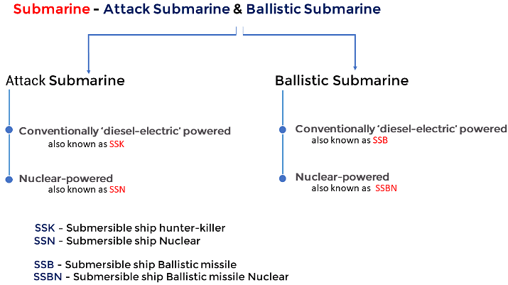 Nuclear and Conventional Submarines