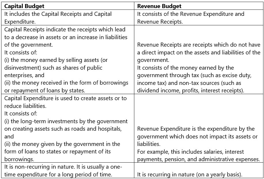 Difference Between Capital Budget And Revenue Budget In Hindi