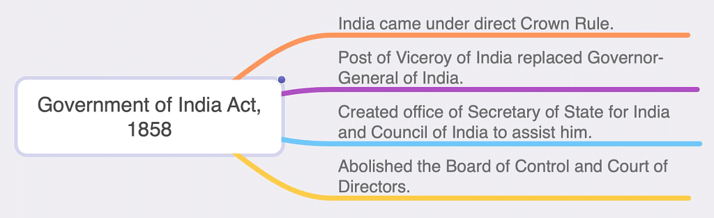 Mindmap: Historical Development of the Constitution of India Notes | Study Indian Polity for UPSC CSE - UPSC