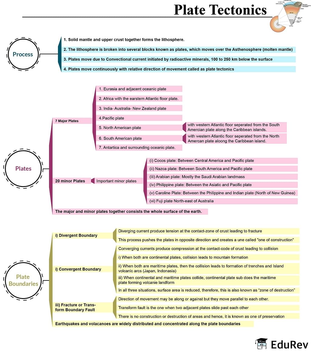 Mind Map Plate Tectonic Geography For UPSC CSE PDF Download   1537644 Cf49b02a 414d 4067 Bf70 6b62c8ce421b Lg 