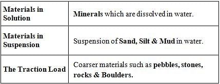 GC Leong: Summary of Landforms Made By Running Water Notes | Study Famous Books for UPSC Exam (Summary & Tests) - UPSC